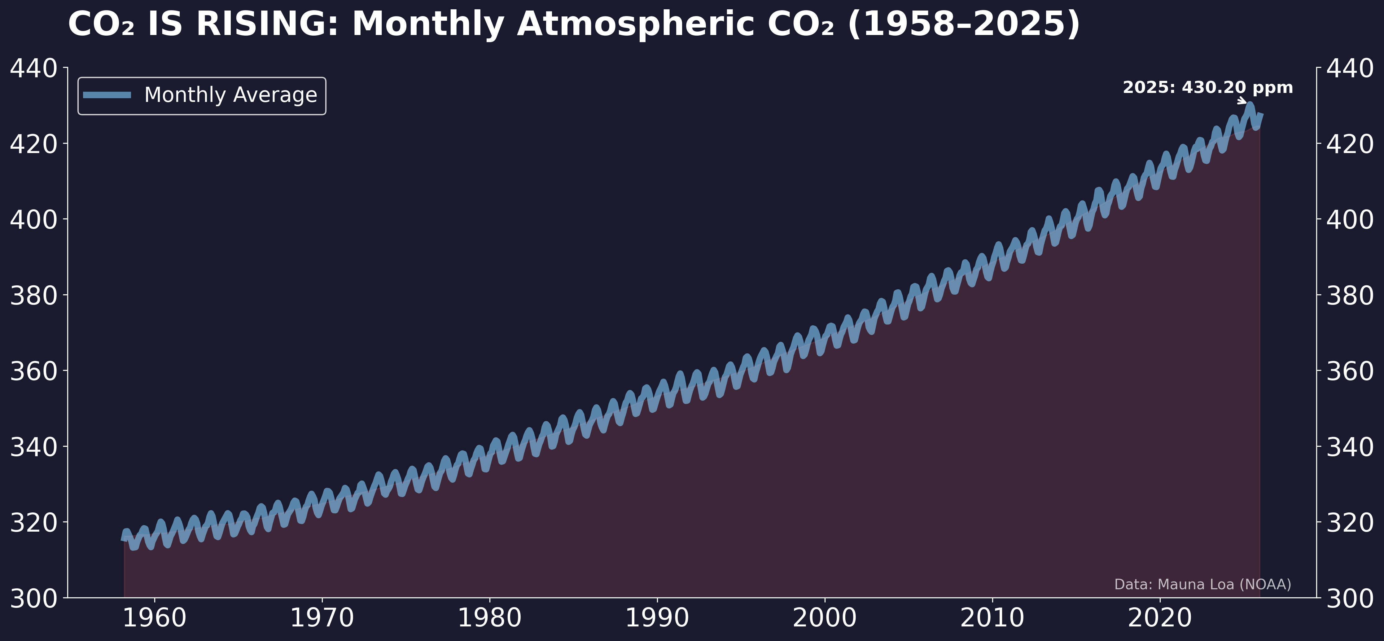Historical CO₂ graph