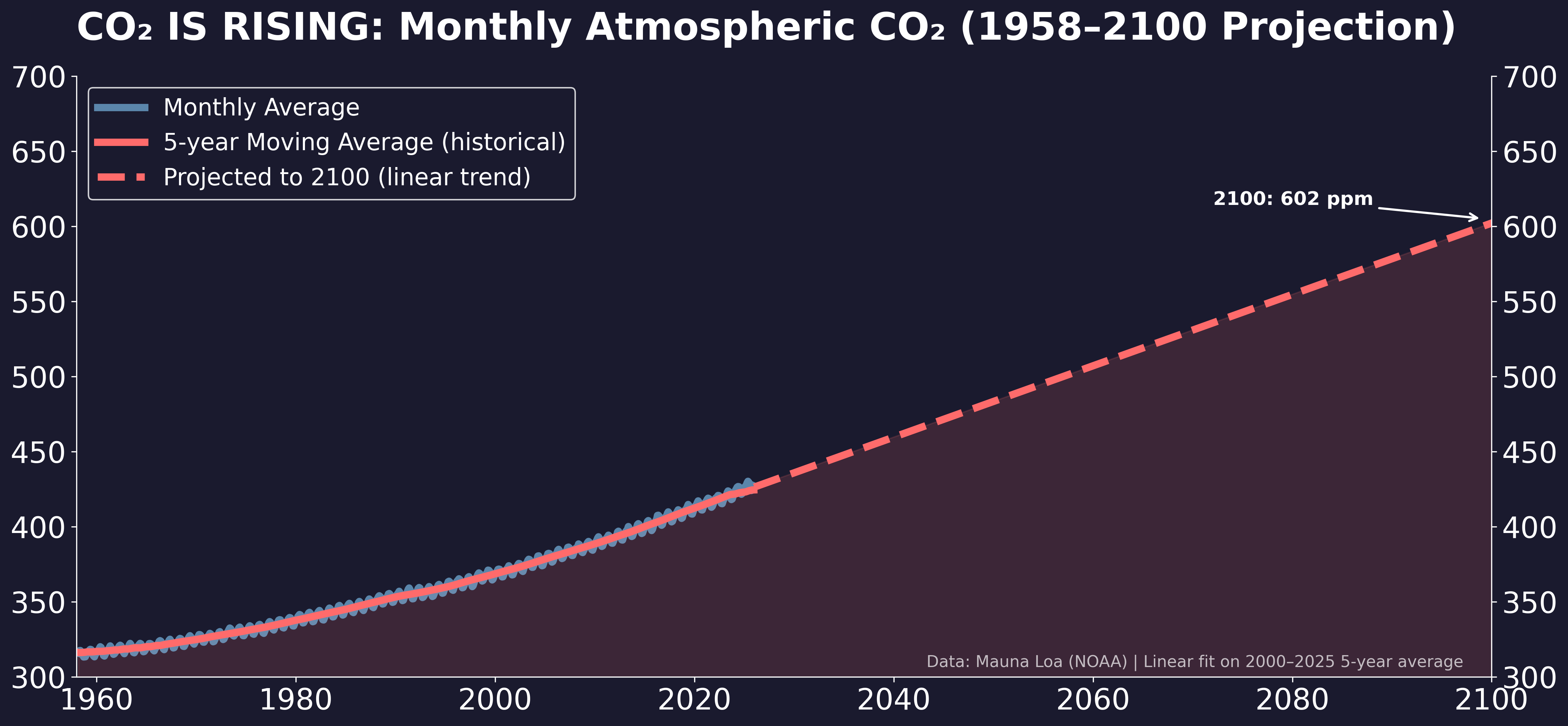 Future CO₂ graph