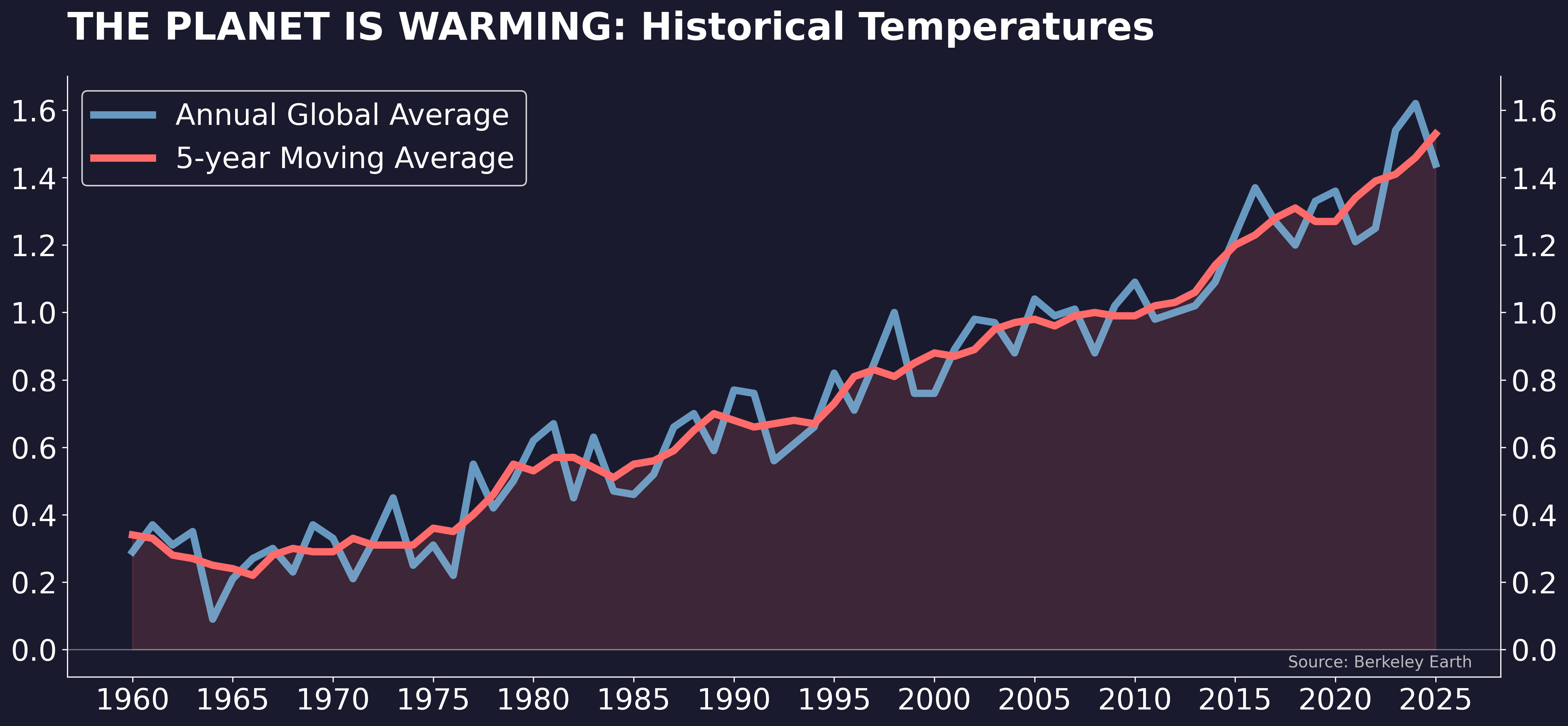 Historical Temperature graph