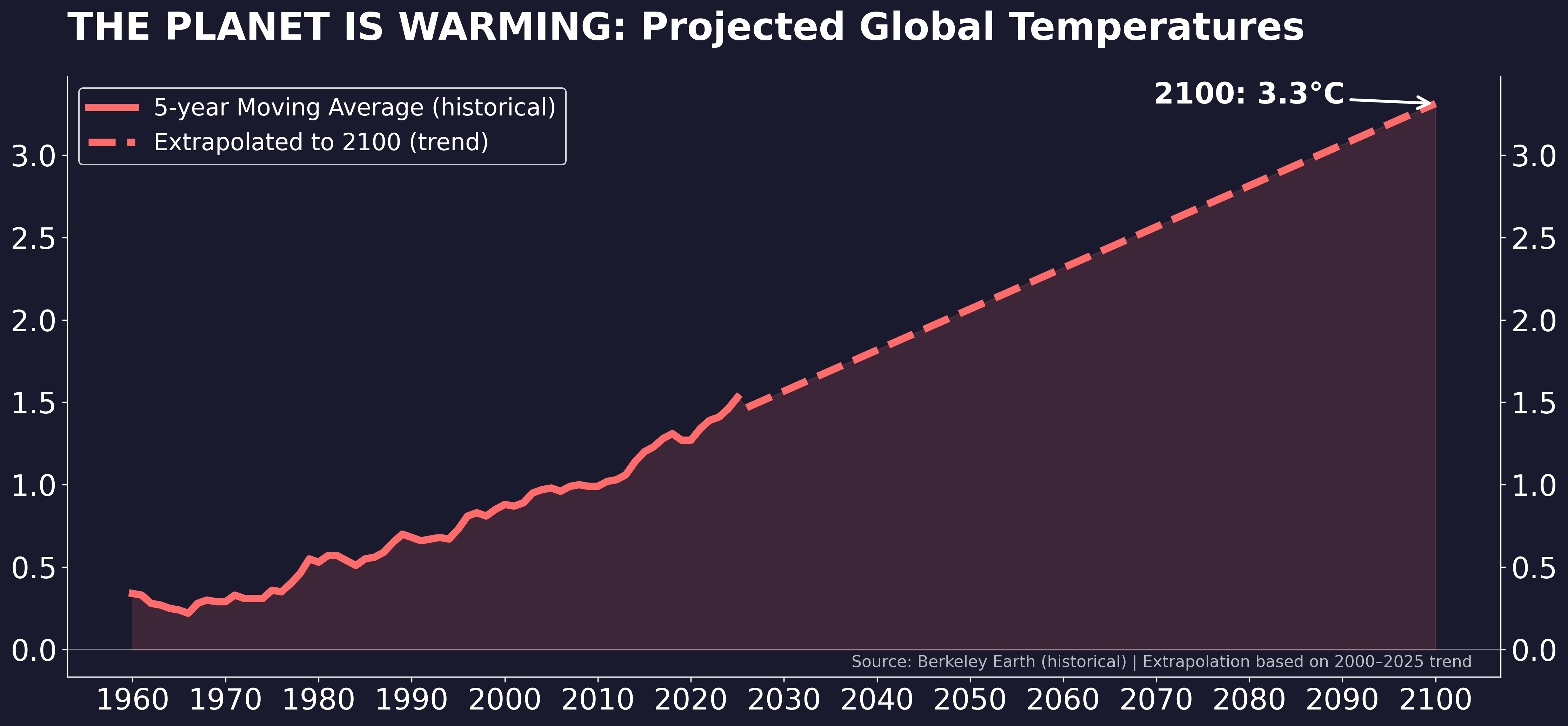 Future Temperature graph