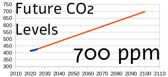 Future CO₂ graph