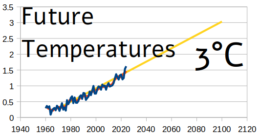 Future Temperature graph